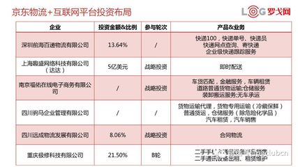 獨家丨解讀京東物流生態布局，教你如何投資物流企業——以普通貨物倉儲服務為切入點
